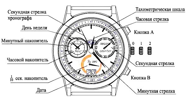 Upravlenie sekundomerom