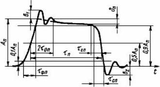 Реальный прямоугольный импульс