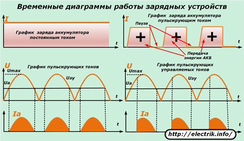 Временные диаграммы работы зарядных устройств