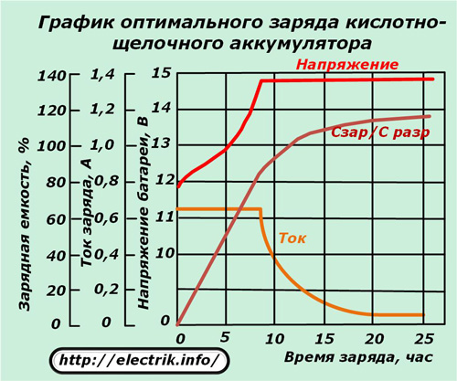 График оптимального заряда кислотно-щелочного аккумумлятора