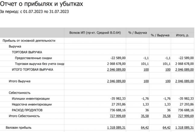 Открыл кафе-шаверму в СПБ в 48 лет: первая прибыль, 2 млн за июль! Шаурма, Личный опыт, Бизнес, Малый бизнес, Мечта, Опыт, Длиннопост