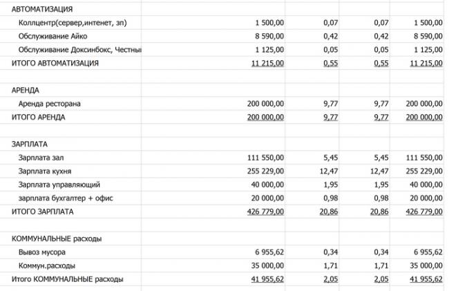 Открыл кафе-шаверму в СПБ в 48 лет: первая прибыль, 2 млн за июль! Шаурма, Личный опыт, Бизнес, Малый бизнес, Мечта, Опыт, Длиннопост