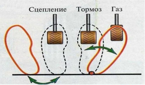 Какой ногой нажимать на педали