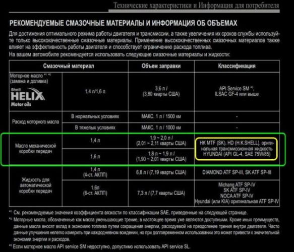 Допуски масла для механической коробки передач Хендай Солярис