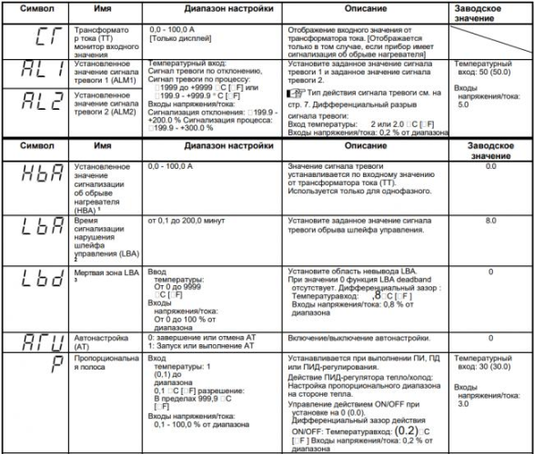 Таблица параметров