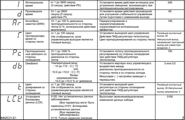 Таблица параметров продолжение