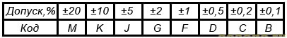 Таблица допусков