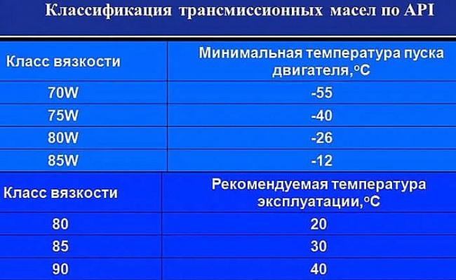 Как выбрать вязкость масла для механики на Хендай Солярис