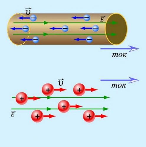 Движение зарядов в проводнике