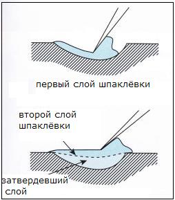 Как правильно шпаклевать кузов автомобиля