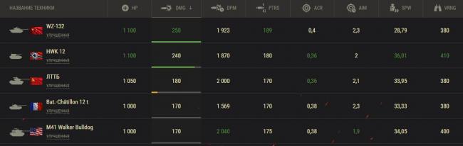 Bat.-Châtillon 12 t - французский лёгкий танк 8 уровня World of Tanks