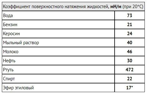 таблица коэффициентов поверхностного натяжения воды, спирта, керосина, бензина