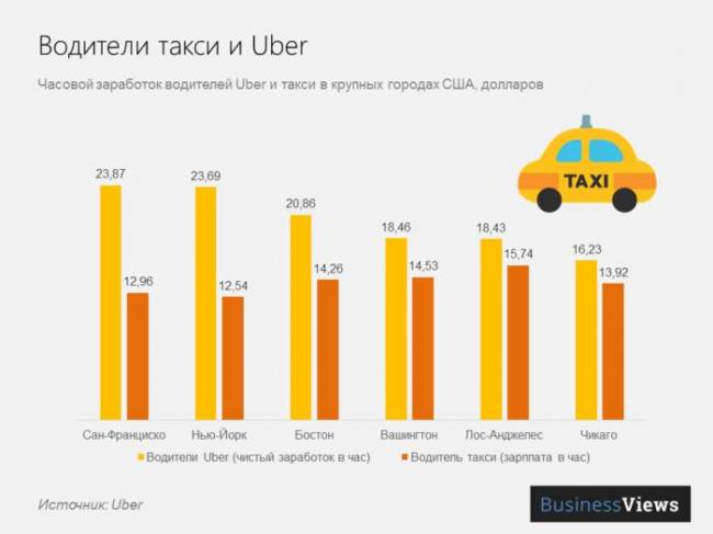 Сколько зарабатывает водитель Uber